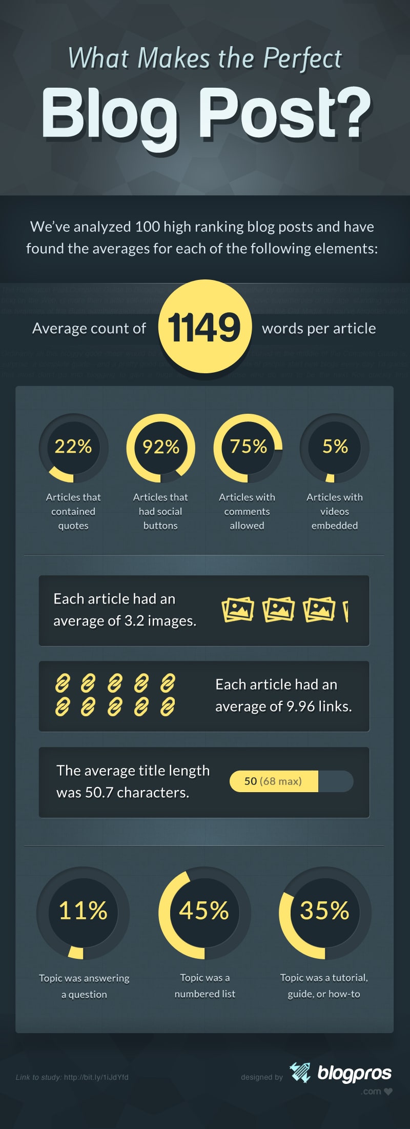What Makes The Perfect Blog Post? [Infographic]