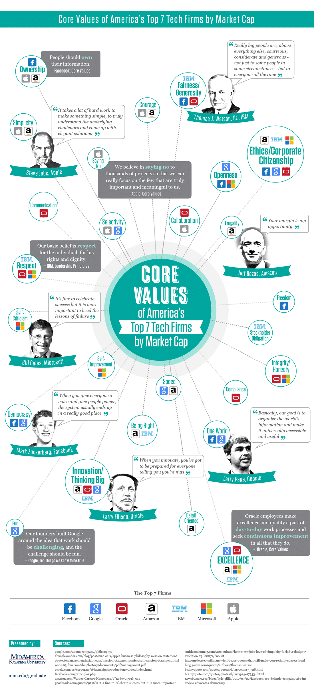 Core Values Of Successful Tech Companies [Infographic]