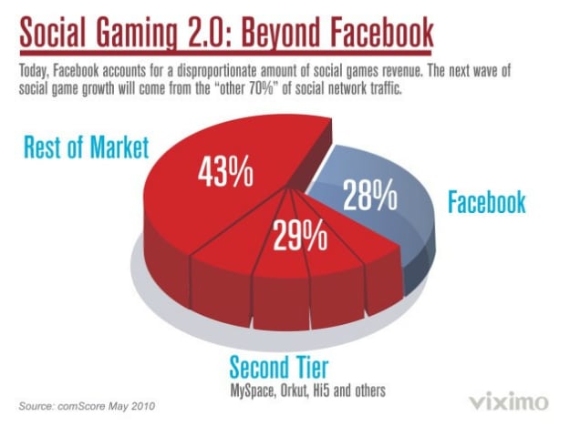 Social Gaming To Continue Growth In 2016