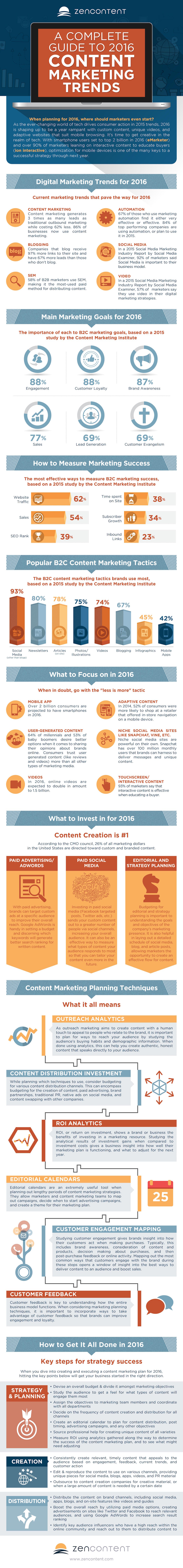 Complete Guide To 2016 Content Marketing [Infographic]