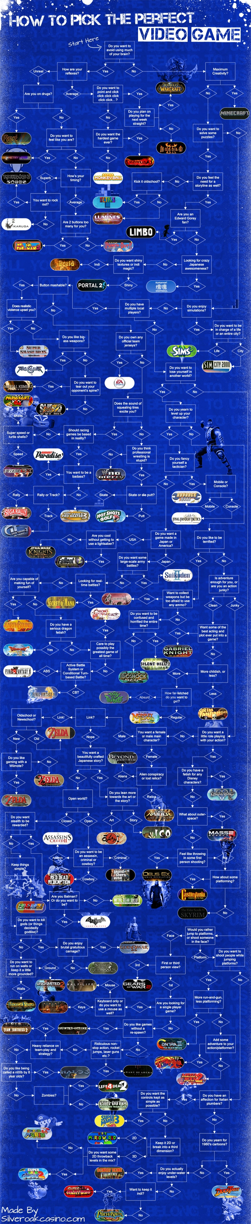 How To Pick The Perfect Video Game [Flowchart]