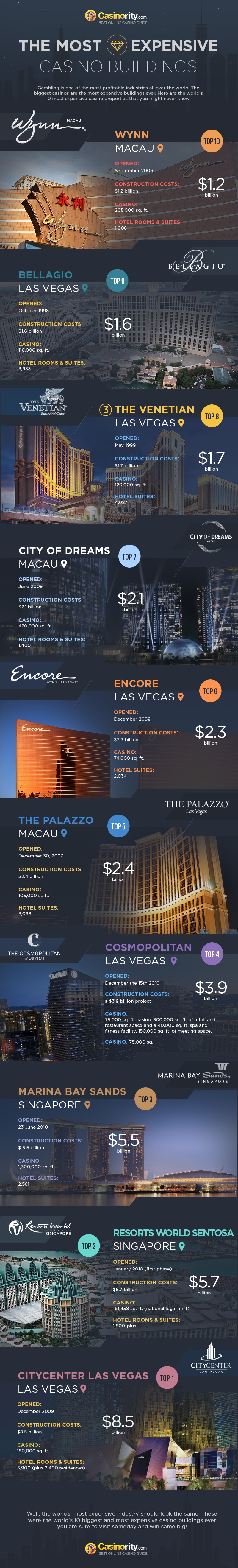 Top 10 Most Expensive Casino Buildings In The World [Infographic]
