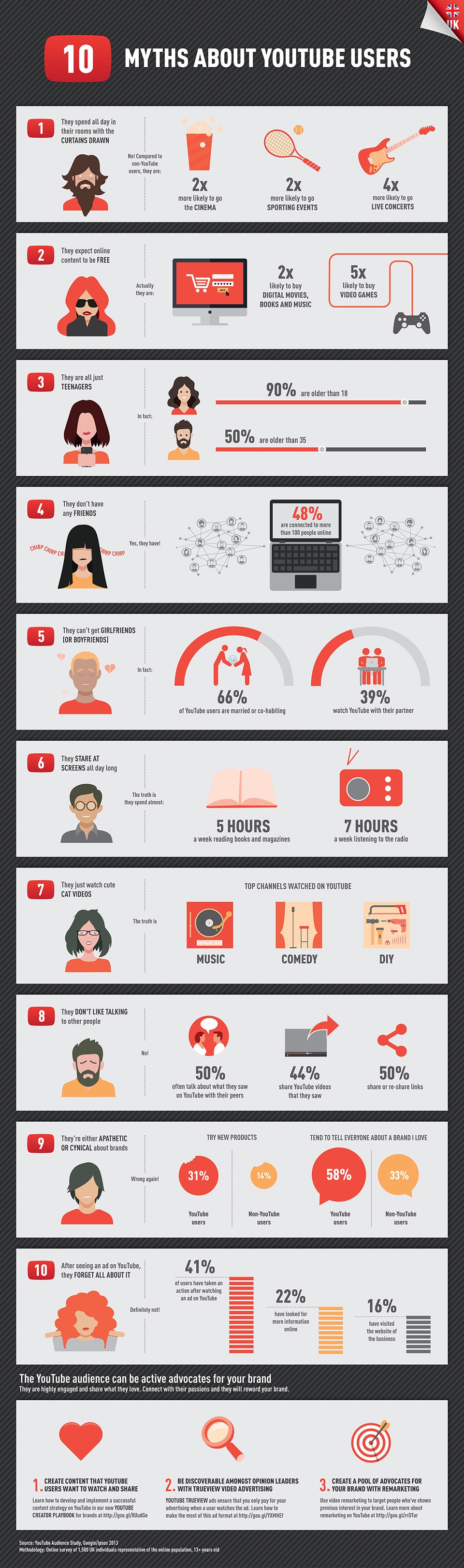 10 Myths About YouTube Users That Are False [Infographic]
