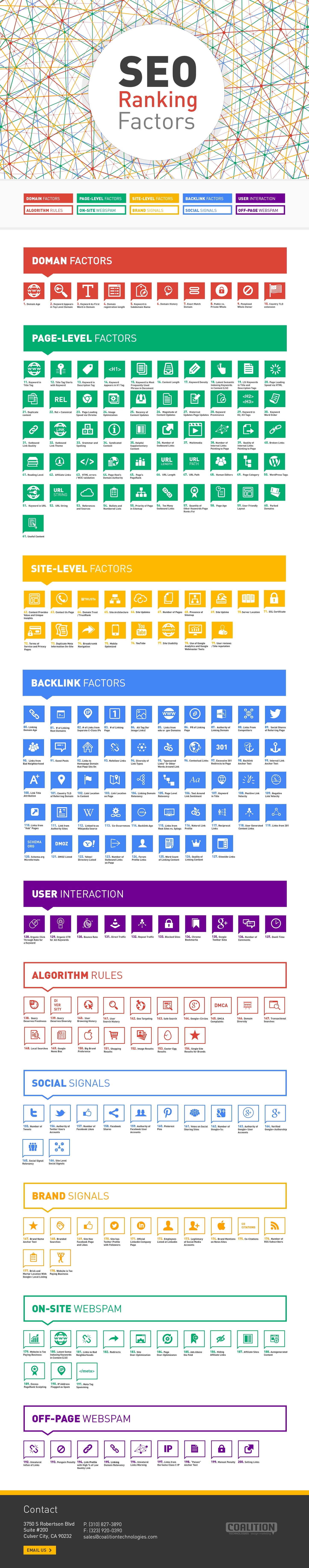 Top 200 Most Important SEO Ranking Factors [Infographic]