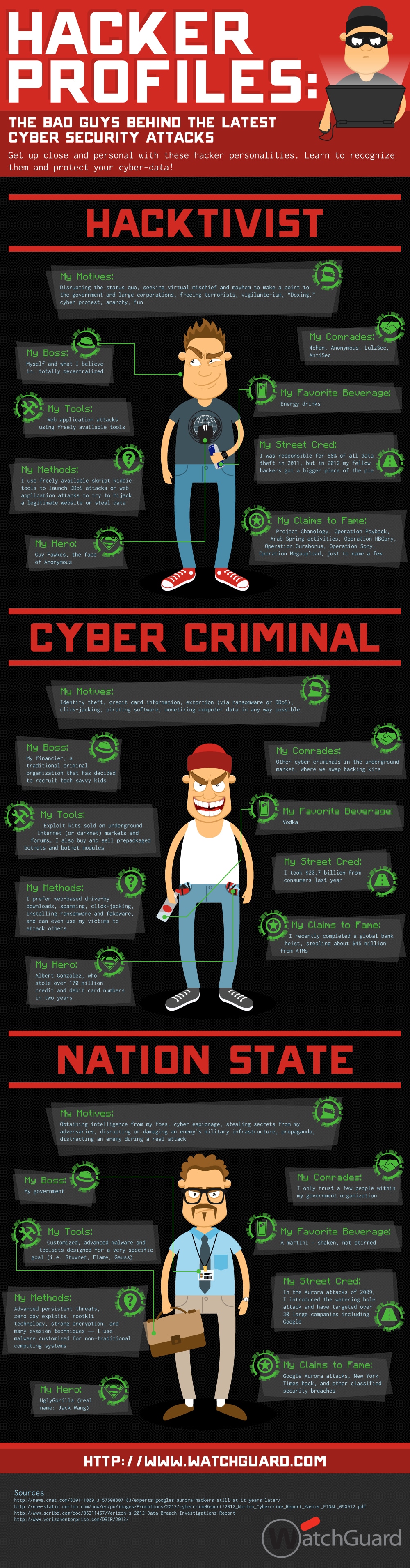 Hacker Profiles – The Bad Guys Of Online Security [Infographic]