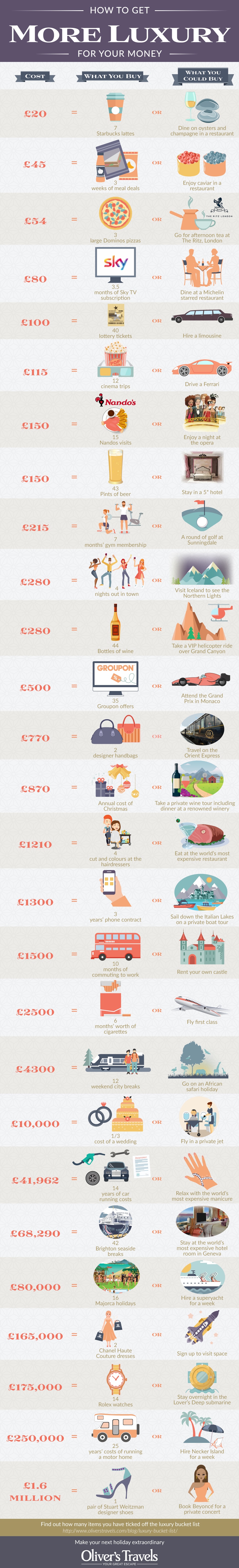 How To Get More Luxury For Your Money [Infographic]
