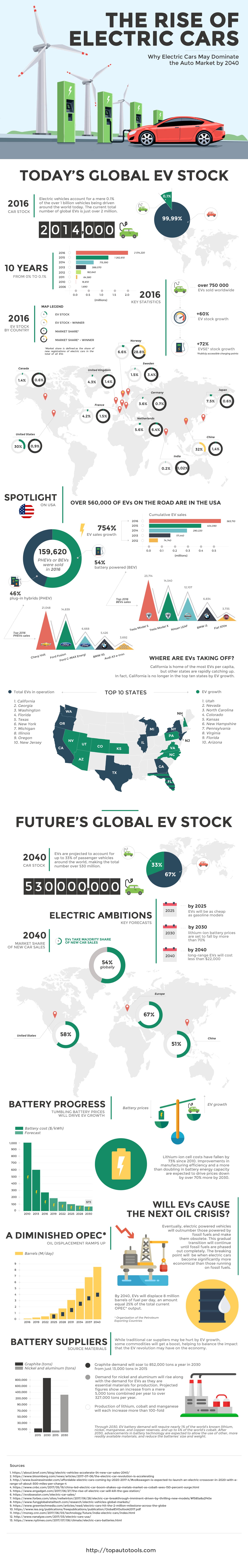 The Unstoppable And Incredible Rise Of Electric Cars [Infographic]