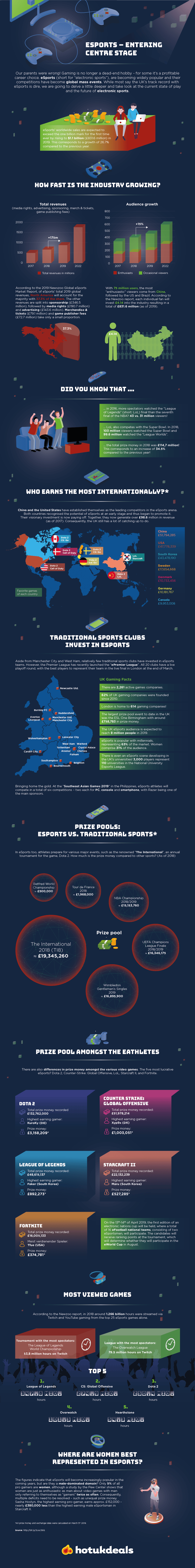 eSports Passion Industry Infographic Image