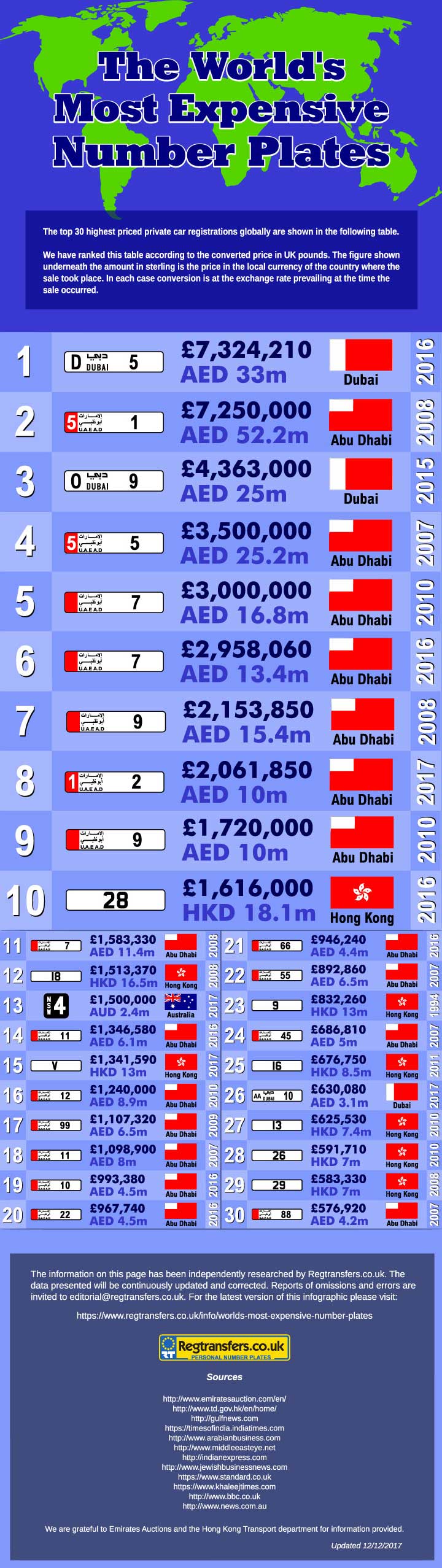 Most Expensive Number Plates World Infographic